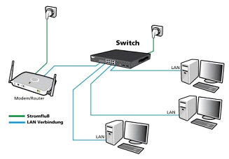 ALLNET Switch Ethernet